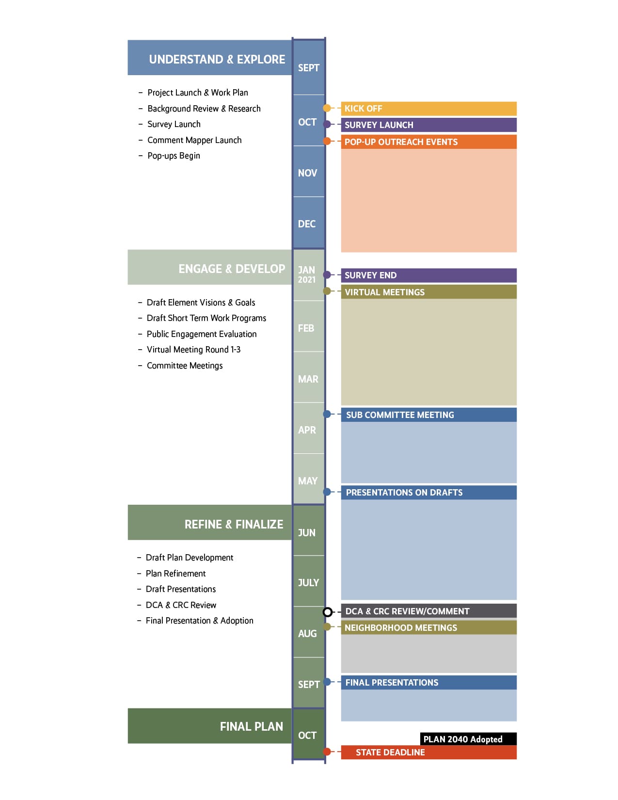 Plan 2040 timeline